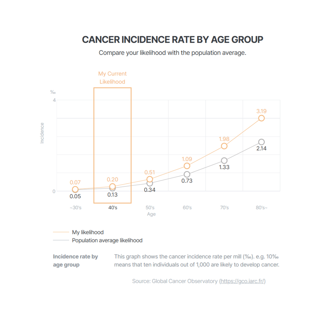 Genoplan DNA Cancer Reports